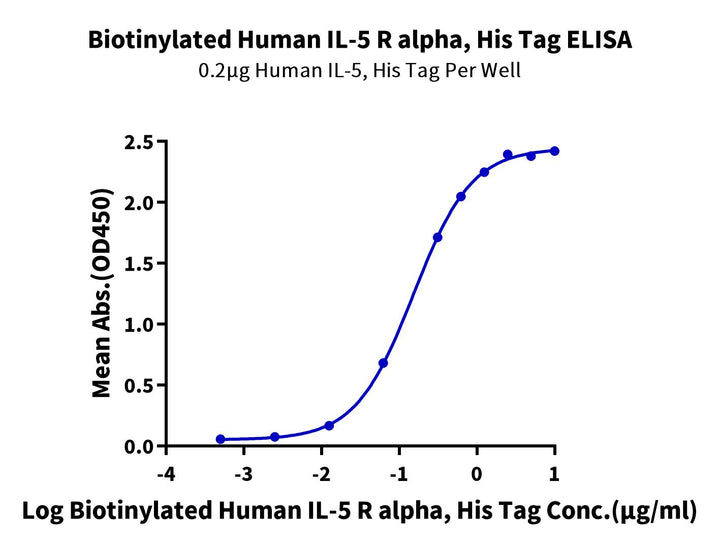 Biotinylated Human IL-5 R alpha/CD125 Protein (ILR-HM45RB)