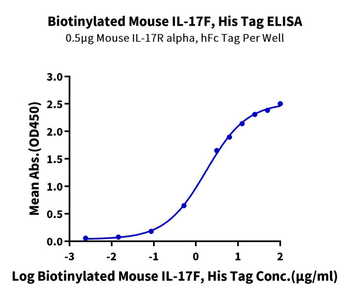 Biotinylated Mouse IL-17F Protein (ILF-MM417B)