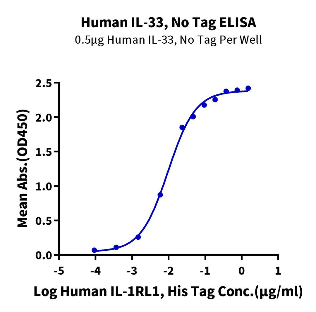 Human IL-33 Protein (IL3-HE001)