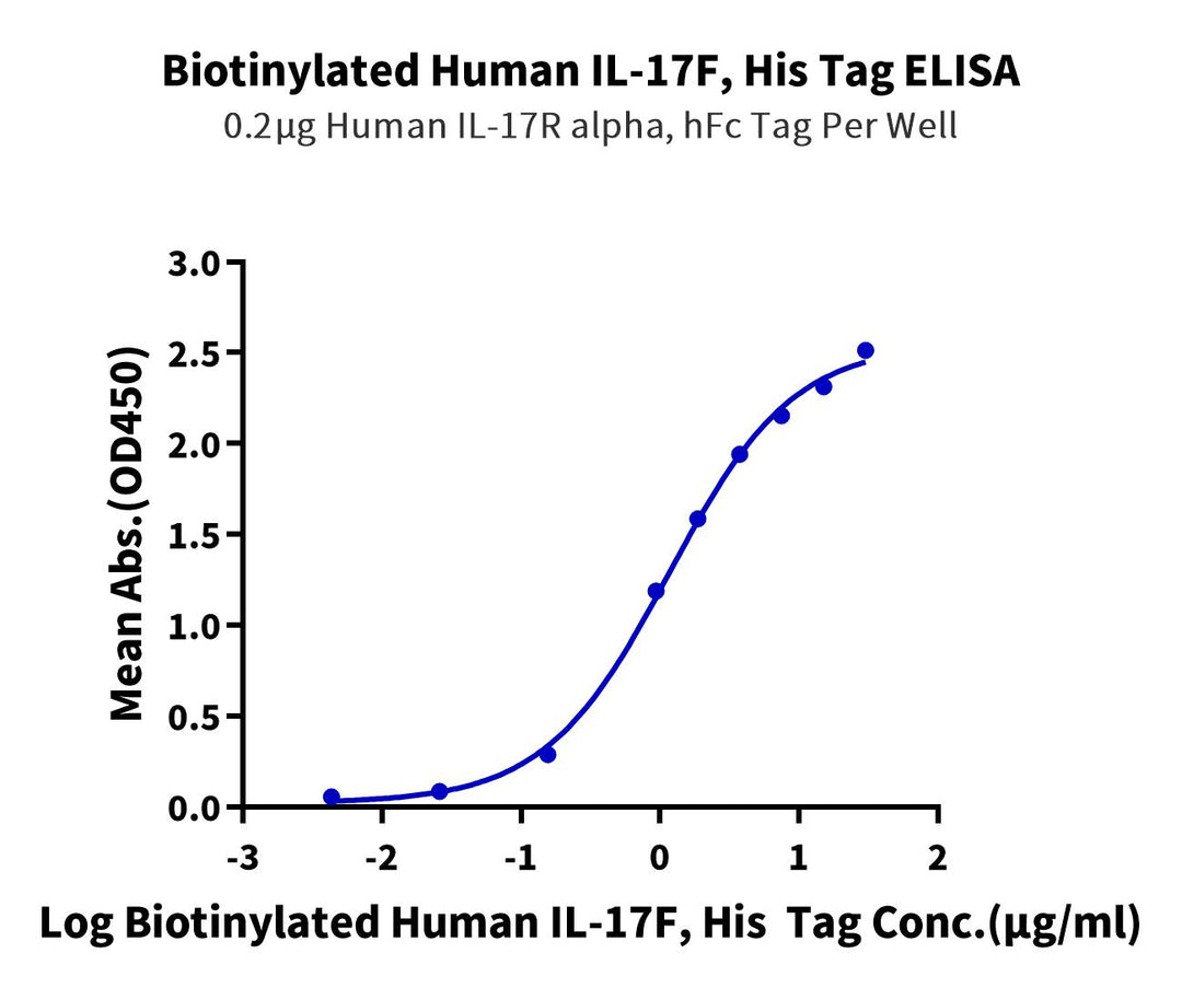 Biotinylated Human IL-17F Protein (ILF-HM419B)