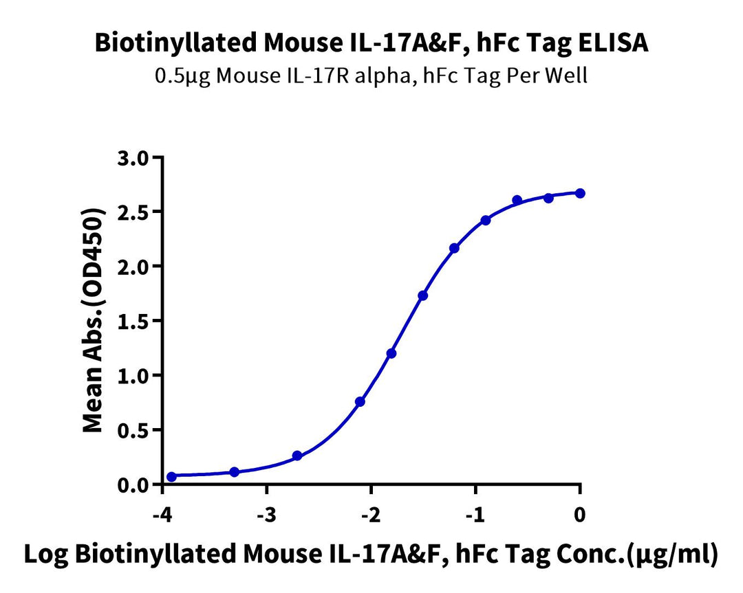 Biotinylated Mouse IL-17A&F Protein (IL7-MM4AFB)