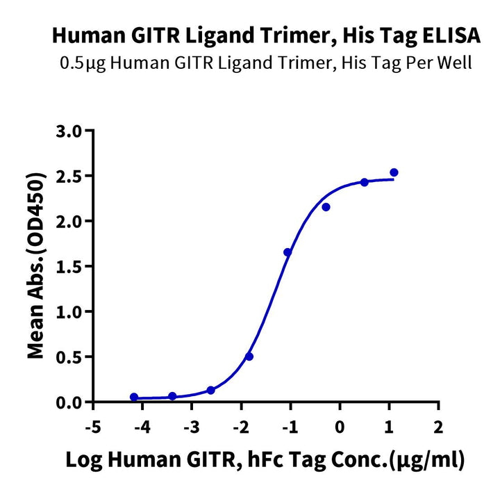 Human GITR Ligand/TNFSF18 Trimer Protein (FSF-HM418)