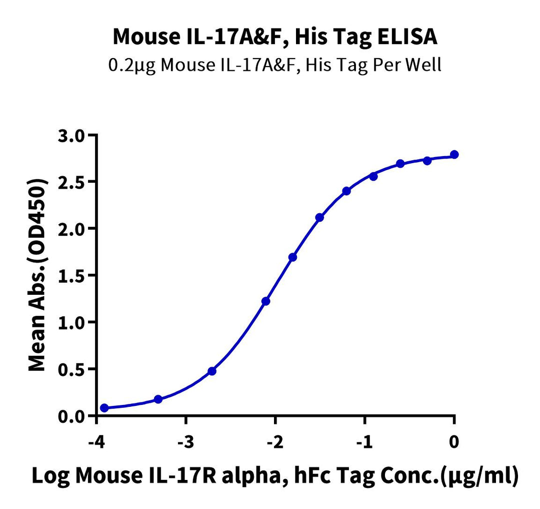 Non-biotinylated Mouse IL-17A&F Protein (IL7-MM4AF)
