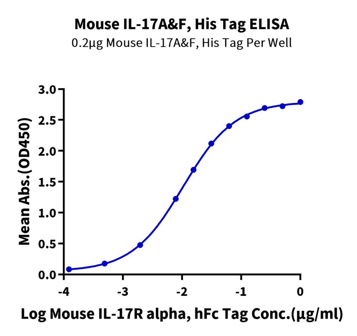 Non-biotinylated Mouse IL-17A&F Protein (IL7-MM4AF)