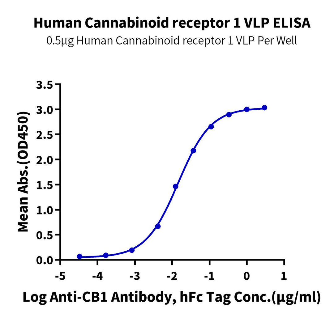 ELISA binding curve showing anti-CB1 antibody interaction with recombinant human cannabinoid receptor 1 VLP, demonstrating dose-dependent response
