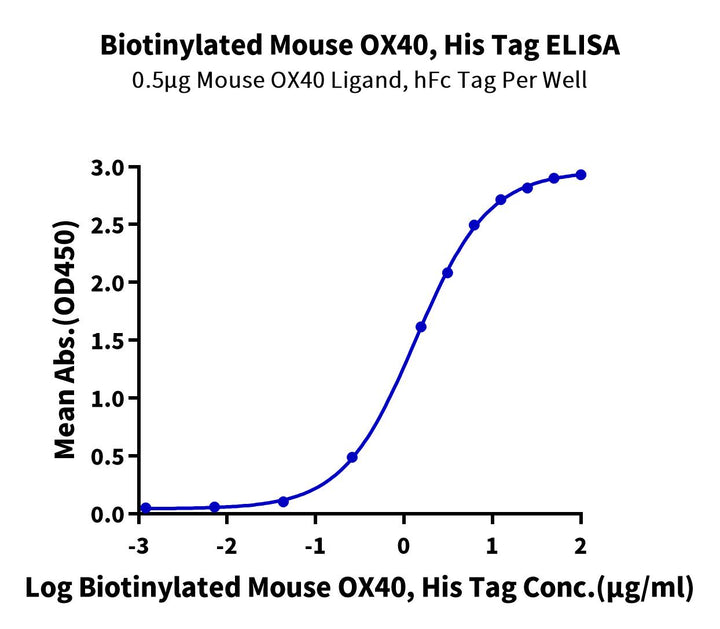 Biotinylated Mouse OX40/TNFRSF4/CD134 Protein (OX4-MM440B)