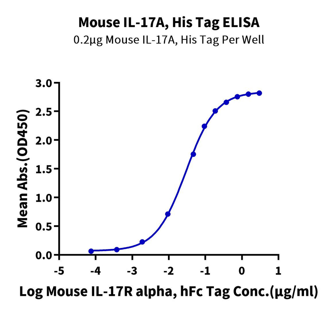 Non-biotinylated Mouse IL-17A/CTLA-8 Protein (ILA-MM417)