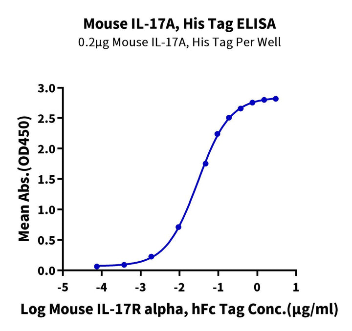Non-biotinylated Mouse IL-17A/CTLA-8 Protein (ILA-MM417)