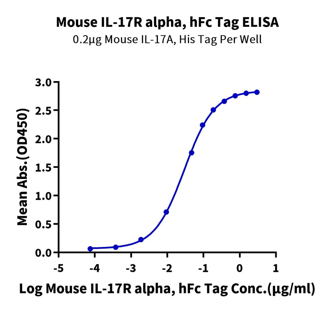 Mouse IL-17R alpha/CD217 Protein (CD7-MM2RA)