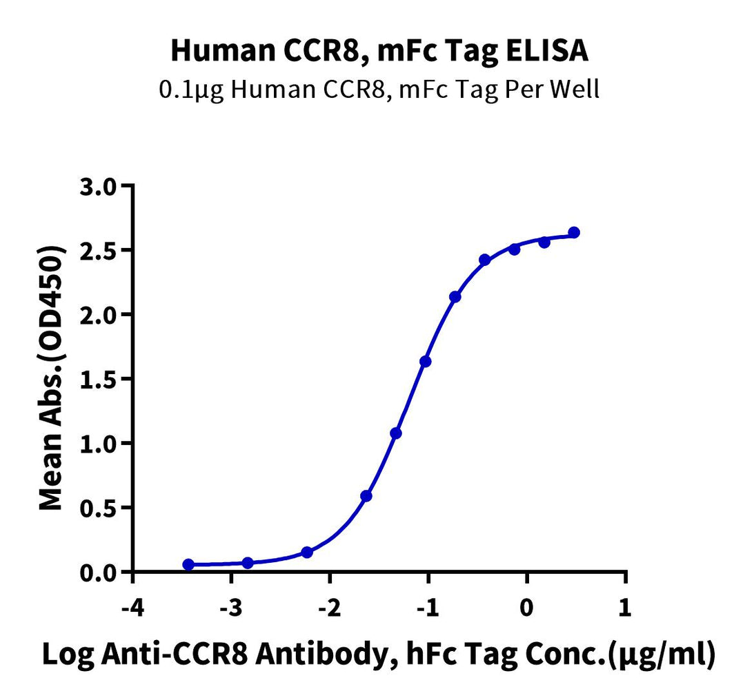 Human CCR8 Protein (CCR-HM308)