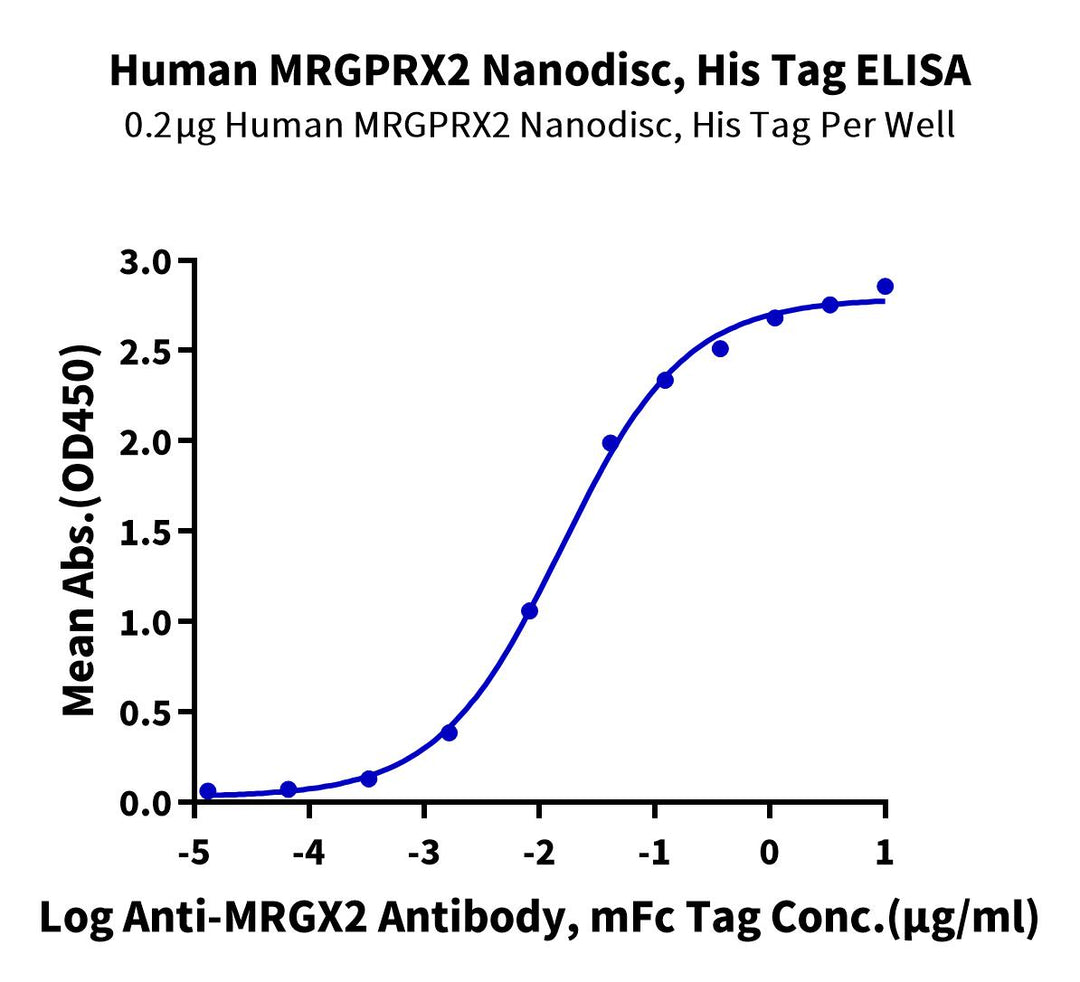 Human MRGPRX2 Protein-Nanodisc (MR2-HM1N118)