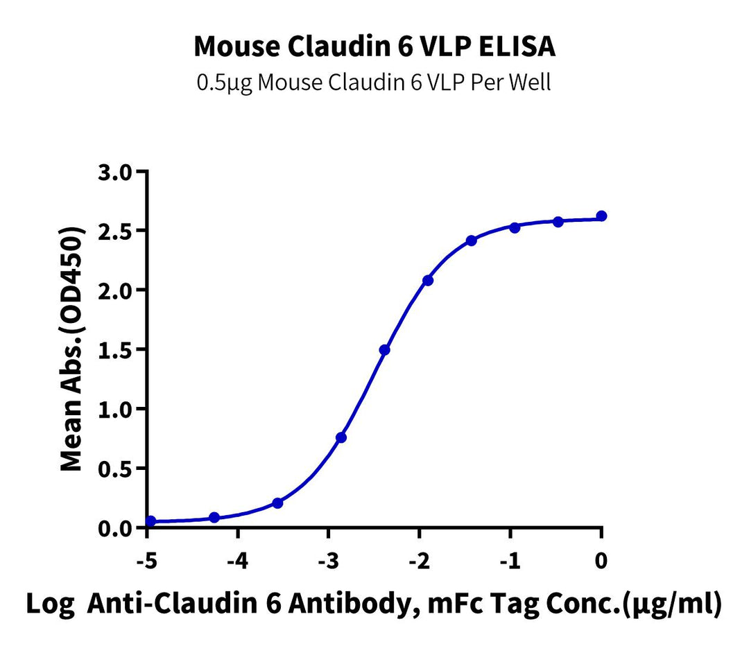 Mouse Claudin 6 VLP (CLD-MM006)