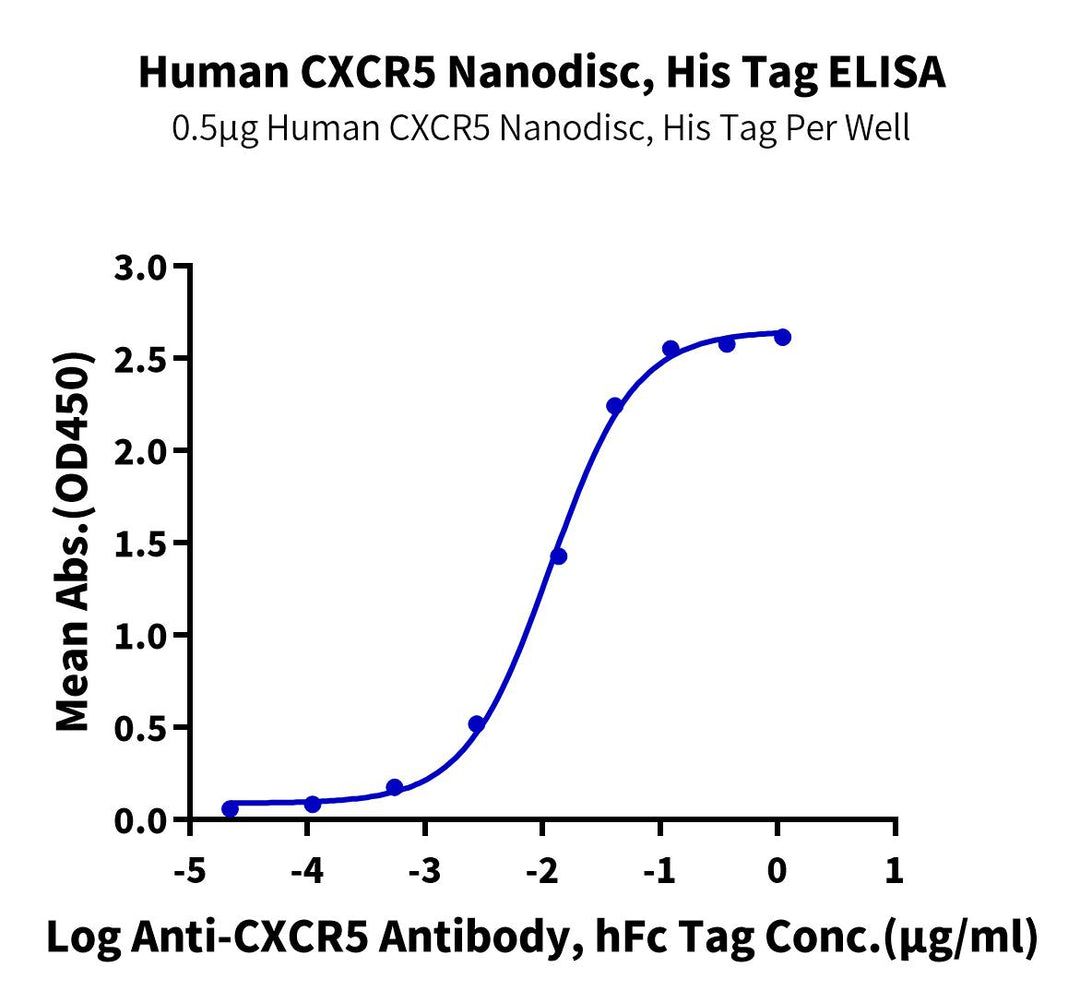 Human CXCR5 Protein-Nanodisc (CXR5-HM1N72)