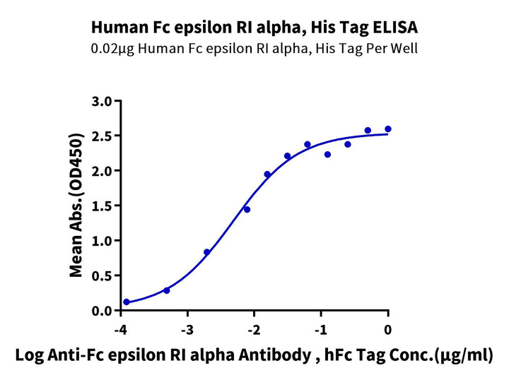 Human Fc epsilon RI alpha/FCER1a Protein (FER-HM101)