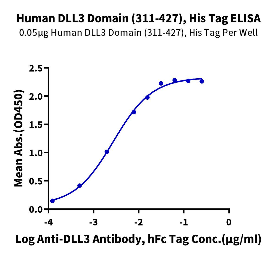 Human DLL3 Domain (311-427) Protein (DLL-HM1D3)