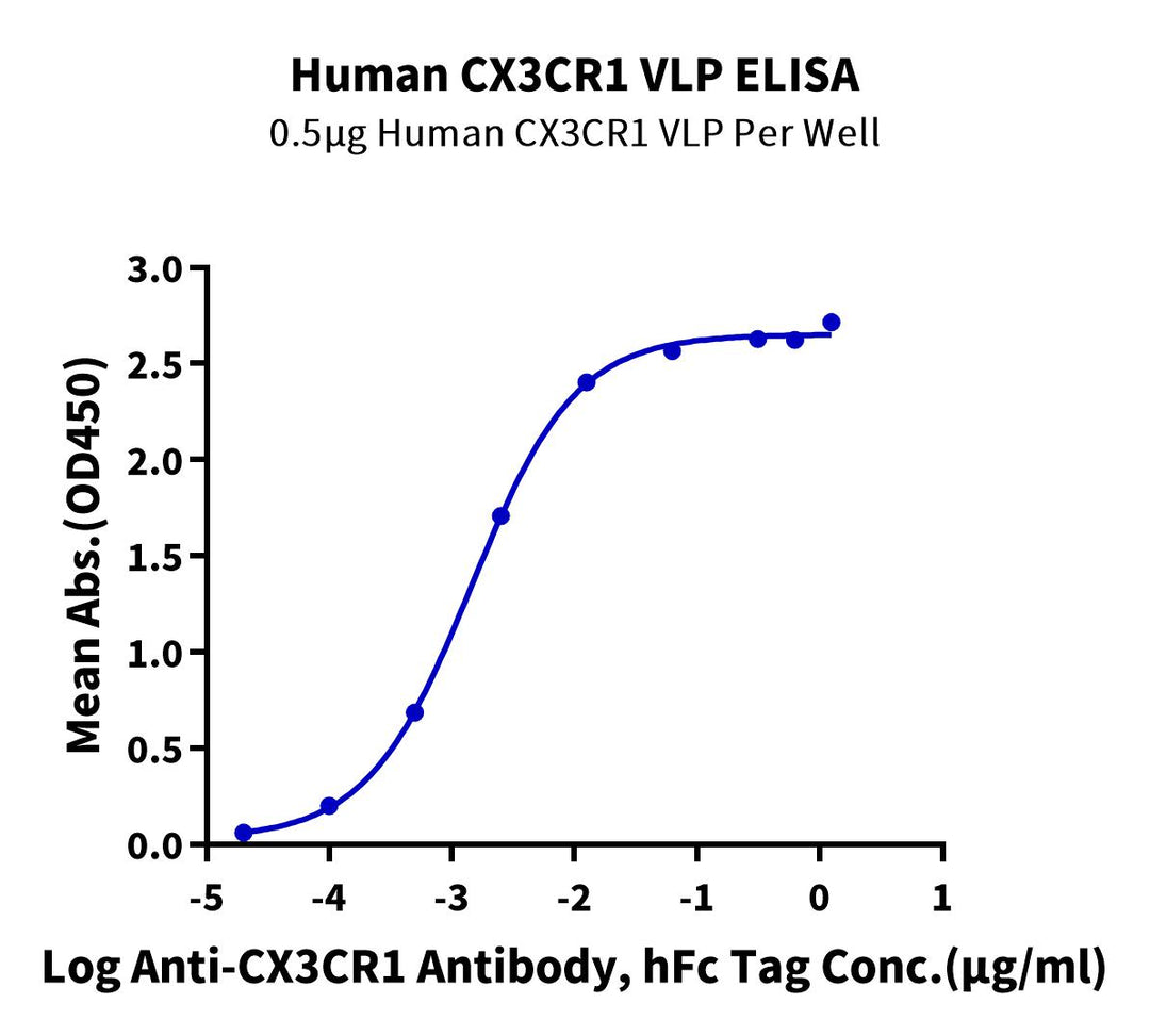 Human CX3CR1 Protein-VLP (CXR-HM00V)