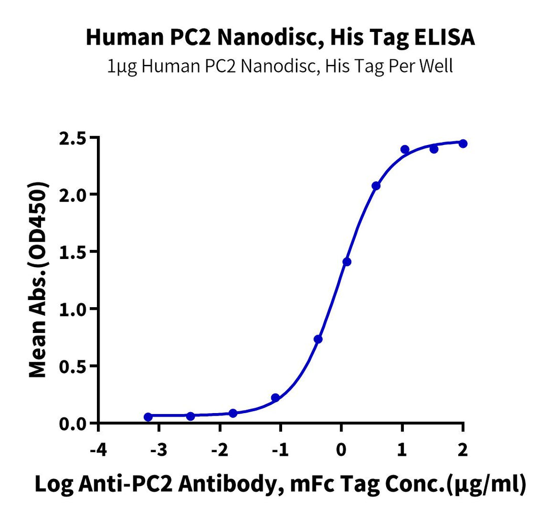 Human PC2/Polycystin-2 Nanodisc (PC2-HM10N)