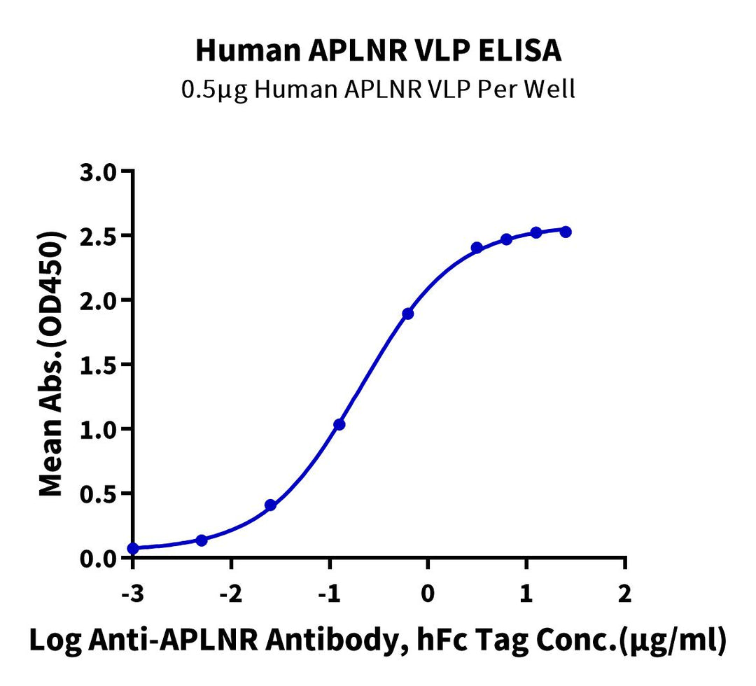 Human APLNR VLP (APL-HM0P112)