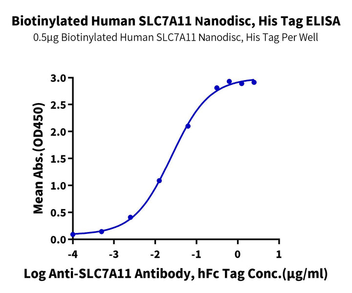 Biotinylated Human Cystine/glutamate transporter (SLC7A11) Nanodisc (XCT-HM10NB)