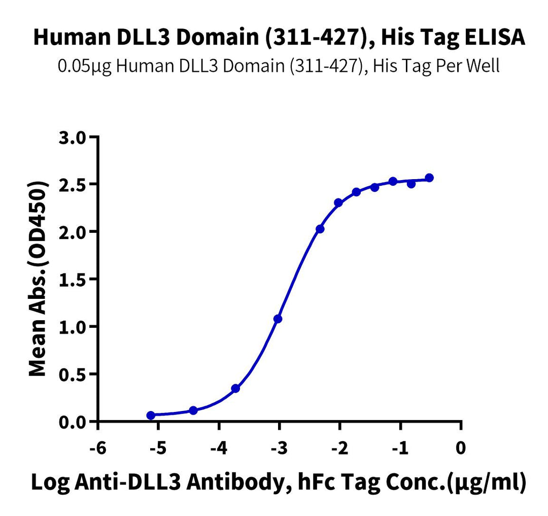 Human DLL3 Domain (311-427) Protein (DLL-HM1D3)