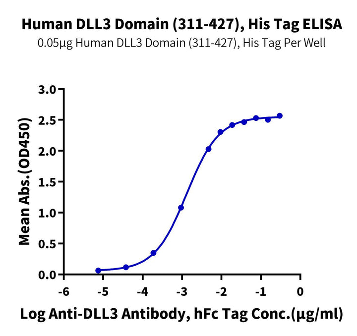 Human DLL3 Domain (311-427) Protein (DLL-HM1D3)