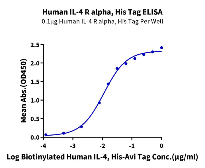 Human IL-4 R alpha/CD124 Protein (ILA-HM14R)