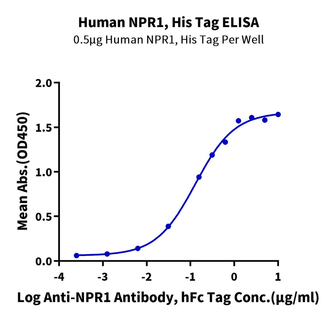 Human NPR1/NPRA Protein (active dimer) (NPR-HM101)