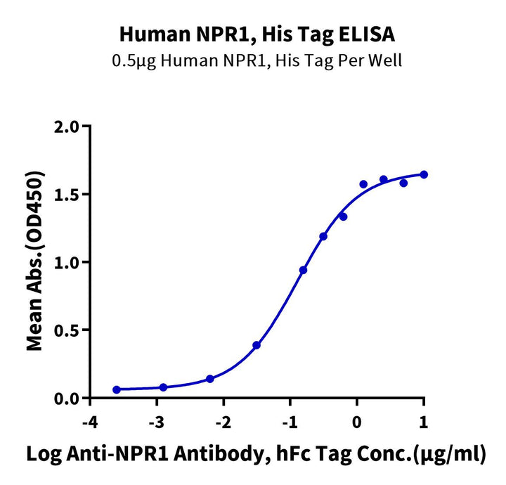 Human NPR1/NPRA Protein (active dimer) (NPR-HM101)