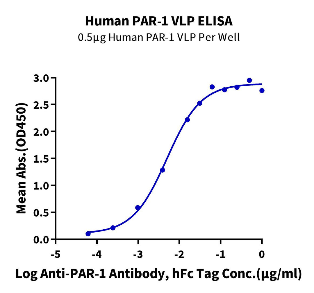 Human Proteinase-activated receptor 1/PAR-1 VLP (PAR-HM01R)