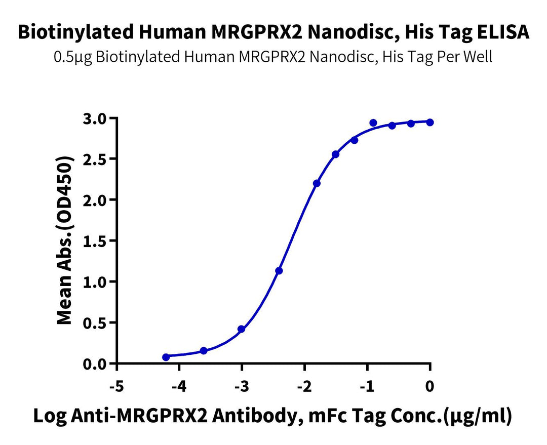 Biotinylated Human MRGPRX2 Protein-Nanodisc (MR2-HM10XN)