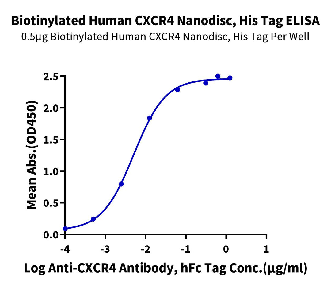 Biotinylated Human CXCR4 Protein-Nanodisc (CXR-HM1RNB)