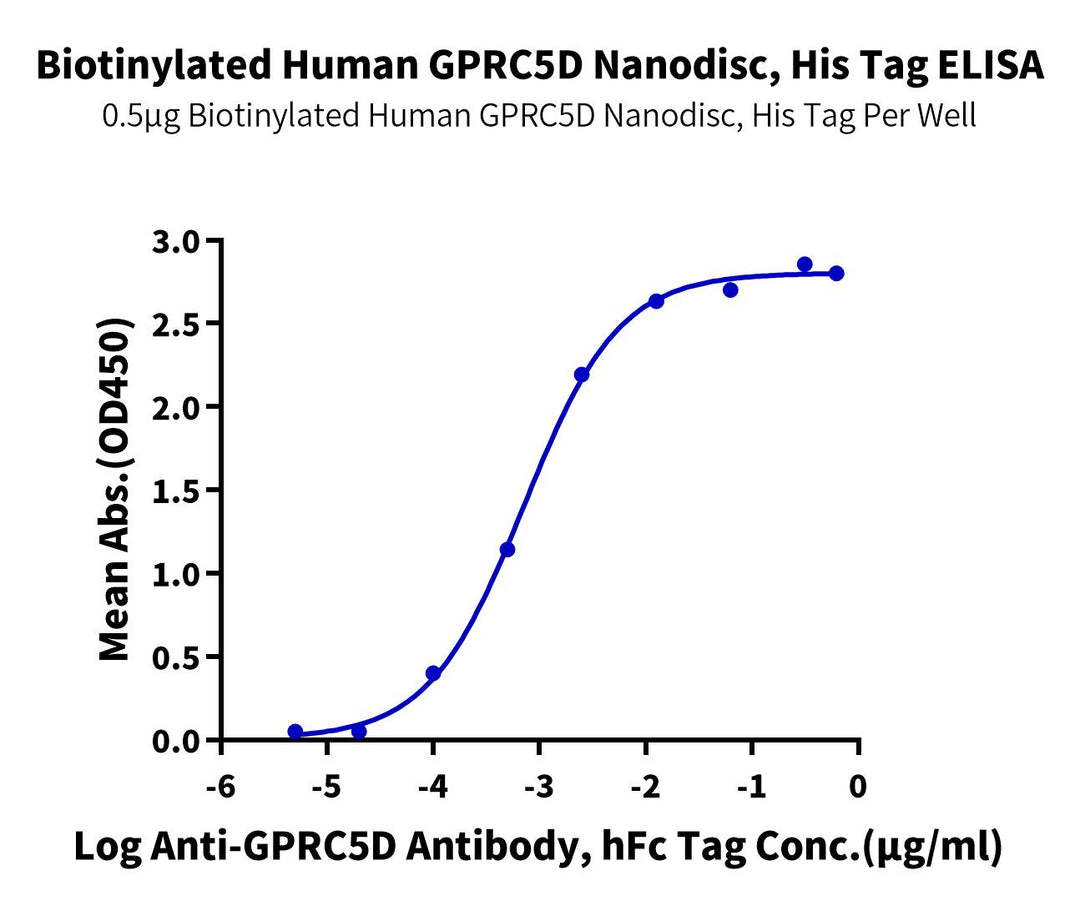Biotinylated Human GPRC5D Protein-Nanodisc (GPR-HM15NB)