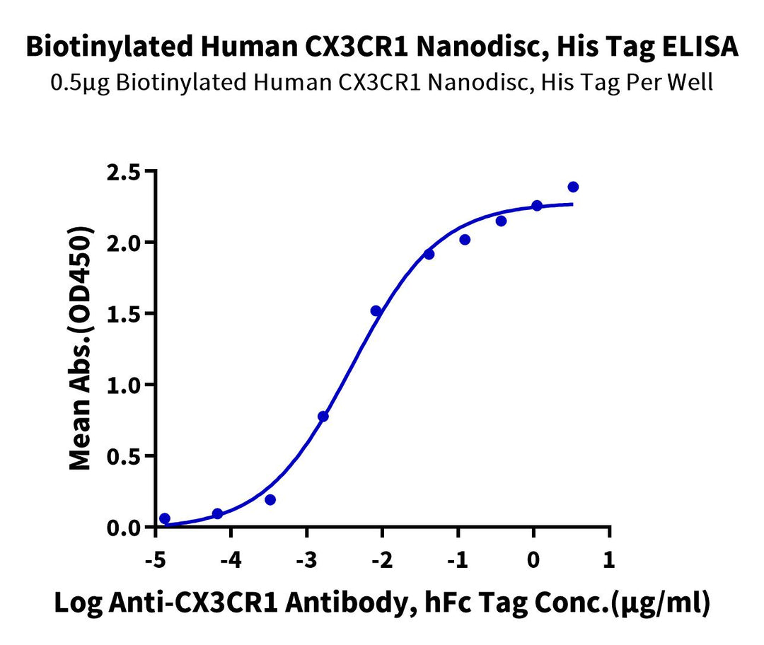 Biotinylated Human CX3CR1 Protein-Nanodisc (CXR-HM10NB)