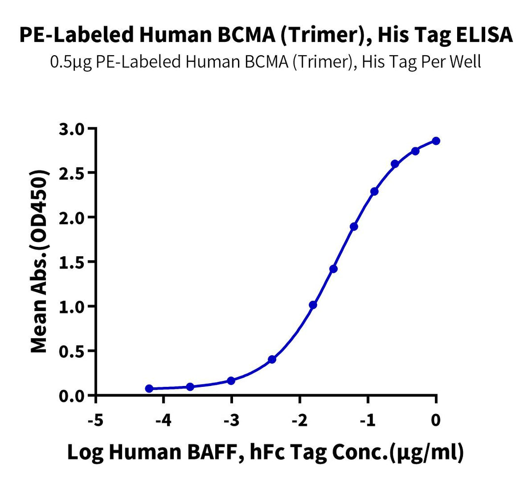 PE-Labeled Human BCMA/TNFRSF17 Trimer Protein (BCM-HM417P)