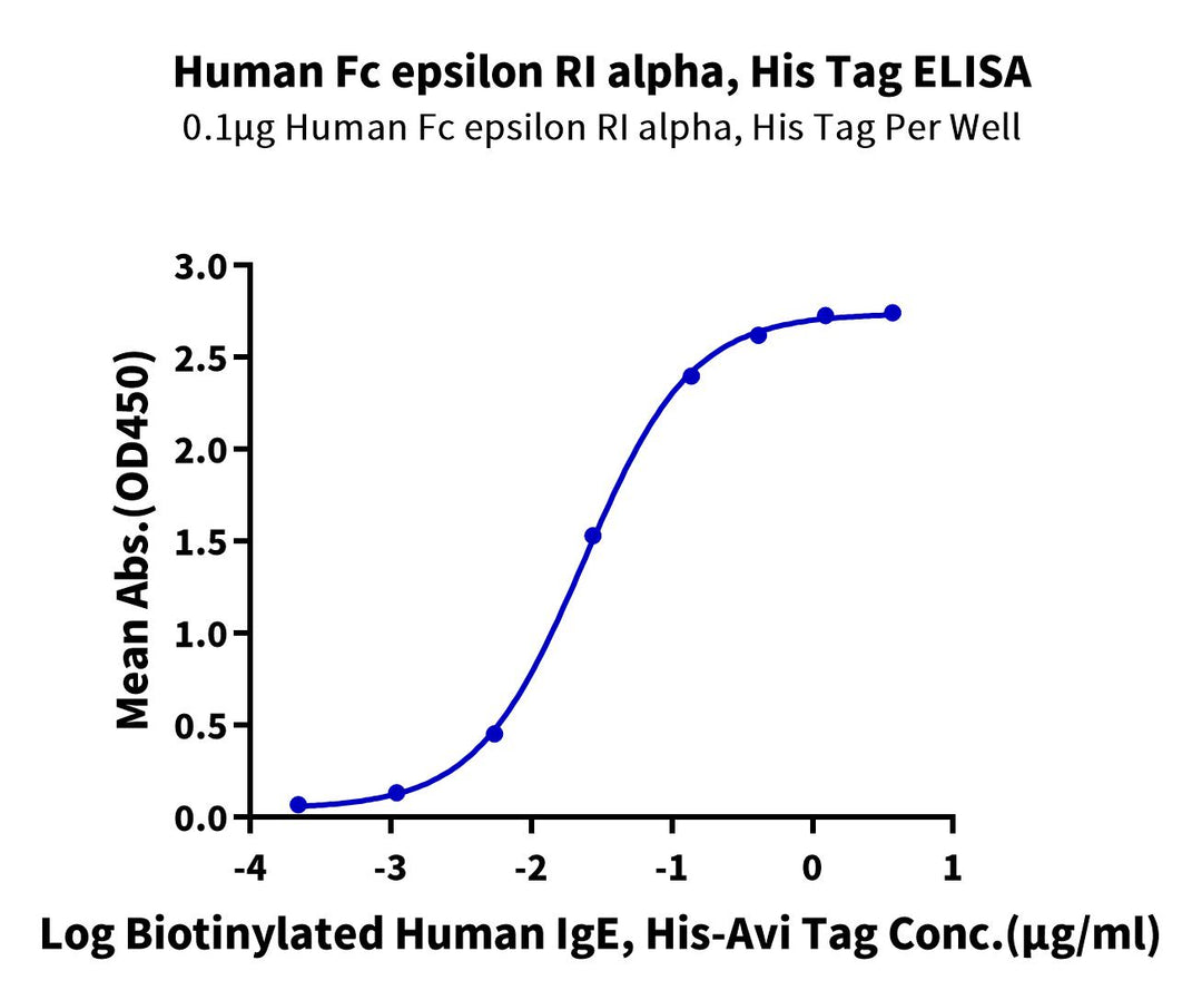 Human Fc epsilon RI alpha/FCER1a Protein (FER-HM101)