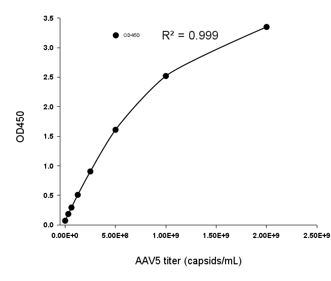 Example standard curve AAV5 titer
