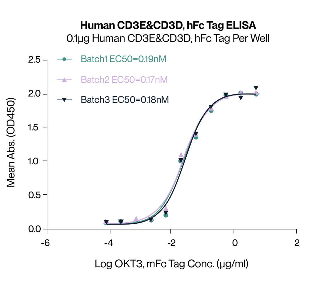 Batch-to-batch consistency analysis of anti-CD3 antibody showing overlapping dose-response curves, indicating reliable performance and reproducibility across production lots.