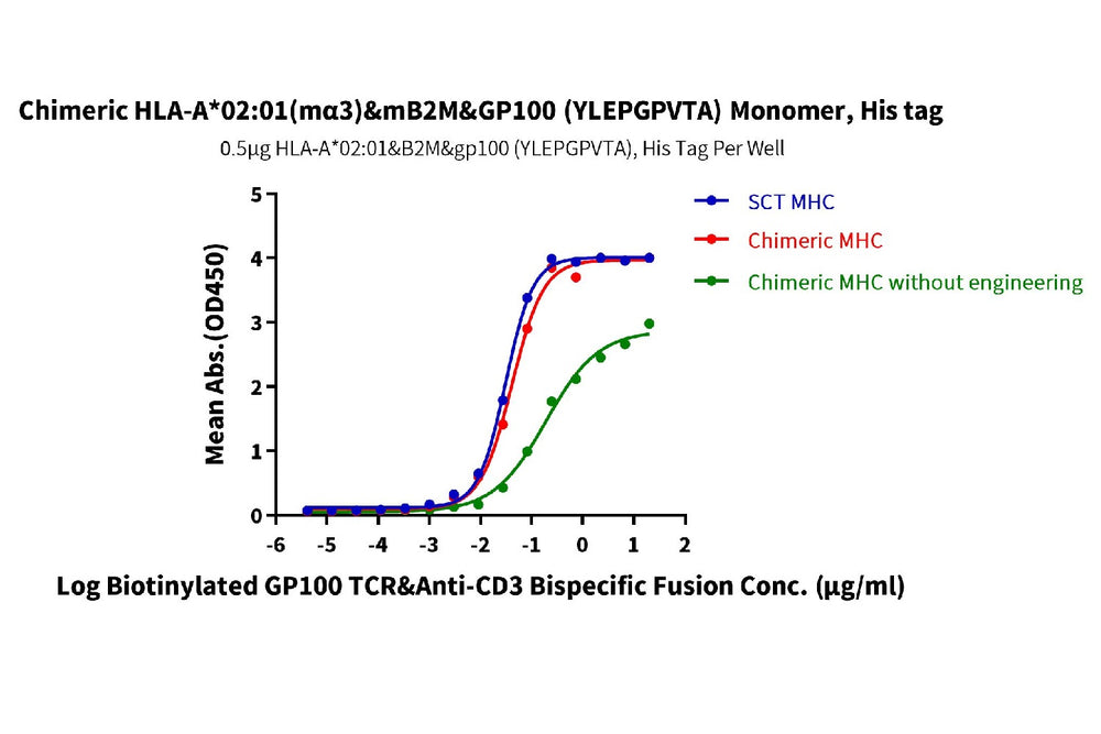 ELISA binding curve for chimeric HLA-A*02:01 (mα3)&mB2M&GP100 (YLEPGPVTA) monomer with His tag, showing interaction with biotinylated GP100 TCR and anti-CD3 bispecific fusion. Graph plots absorbance (OD450) vs. bispecific fusion concentration, comparing SCT MHC, chimeric MHC, and unmodified MHC.
