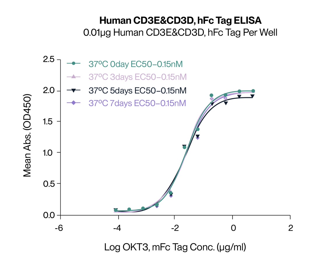 Batch consistency analysis of anti-CD3 antibody showing comparable dose-response curves across production batches, demonstrating stable potency and manufacturing reliability.