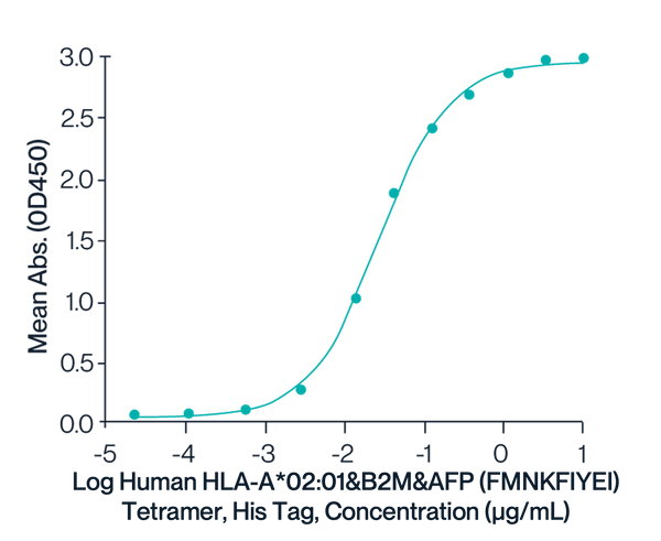 MHC ELISA Data Biotinylated HLA-A*02:01 Monomer & SLLMWITQV
