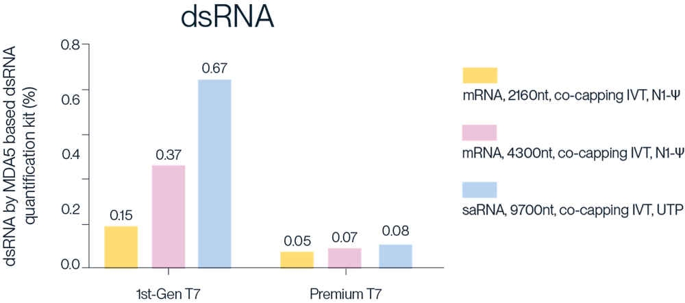 dsRNA levels: 1st Gen T7 vs. MaxPure™ T7 RNA polymerase. MaxPure™ T7 significantly reduces dsRNA across mRNA and saRNA samples.