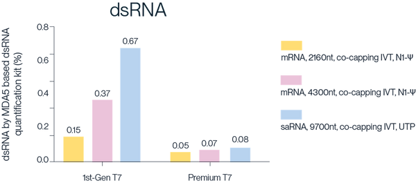 dsRNA levels: 1st Gen T7 vs. MaxPure™ T7 RNA polymerase. MaxPure™ T7 significantly reduces dsRNA across mRNA and saRNA samples.