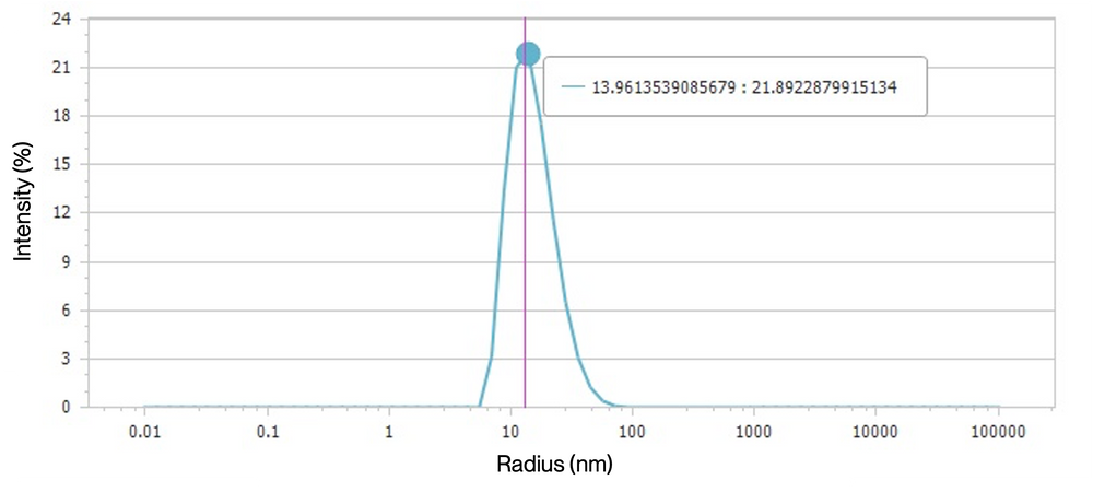 DLS analysis graph of SLC13A5 nanodisc showing particle size distribution by intensity with peak radius near 14 nm.