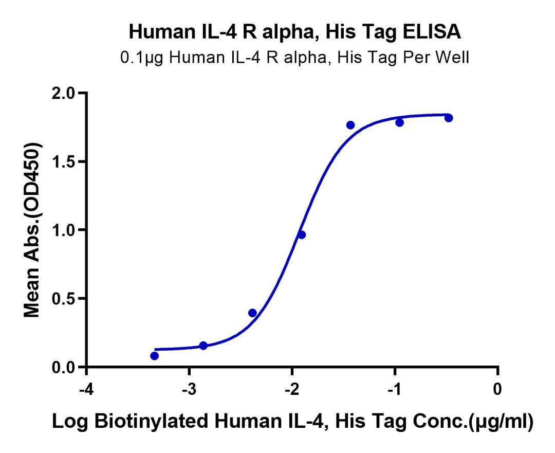 Human IL-4 R alpha/CD124 Protein (ILA-HM14R)
