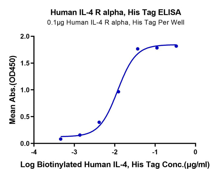 Human IL-4 R alpha/CD124 Protein (ILA-HM14R)