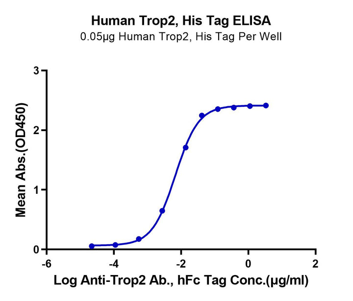 Human TROP-2/TACSTD2 Protein (TRP-HM121)