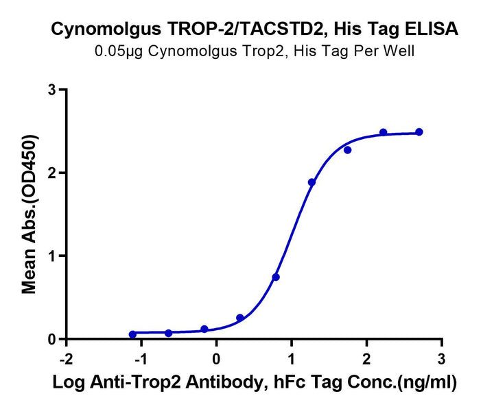 Cynomolgus TROP-2/TACSTD2 Protein (TRP-CM121)