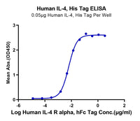 Non-biotinylated Human IL-4 Protein (IL4-HM401)
