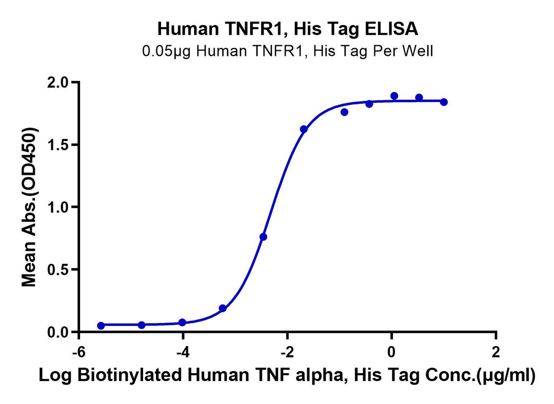 ELISA binding curve of human TNFR1 His tag with biotinylated human TNF alpha, showing absorbance response across hFc tag concentration range.