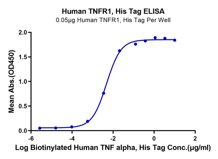 ELISA binding curve of human TNFR1 His tag with biotinylated human TNF alpha, showing absorbance response across hFc tag concentration range.